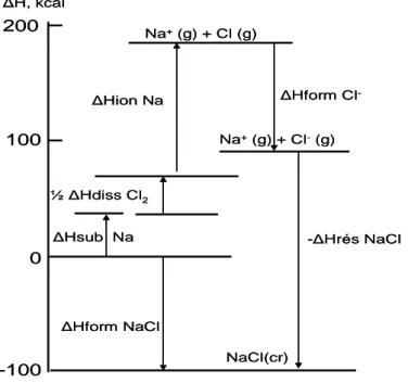 Figure I-7 : Cycle thermochimique de Born-Haber pour le NaCl 
