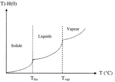 Figure II-1 : Variation de l’enthalpie des corps cristallins solides en fonction de la  température