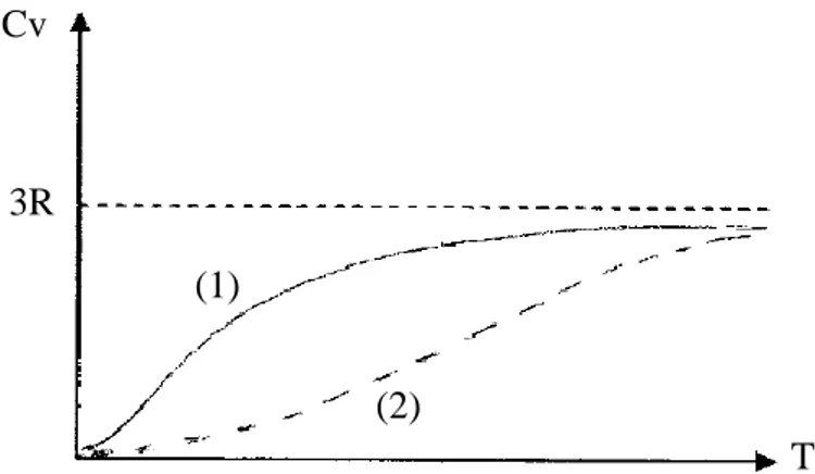 Figure  II-4 :  Variation  de  la  capacité  calorifique  des  corps  cristallins  solides  en  fonction de la température