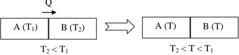 Figure III-1 : Equilibre thermique entre les corps A et B. 