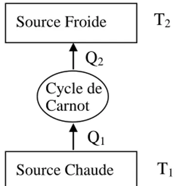 Figure III-3 : Représentation schématique de la machine thermique de Carnot. 