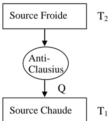 Figure III-5 : Représentation schématique de la machine thermique de Clausius. 