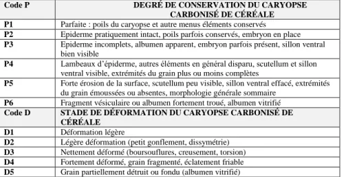 Tableau 7 Critères observés et saisis en tableau Tableau  6  Échelle  utilisée  pour  enregistrer  l'état  de  conservation  (P)  et  de  déformation  (D)  des 