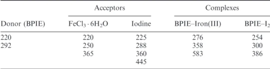 Table 1. Wavelengths (nm) of the absorption bands of donor, acceptors, and complexes in methanol at 28  C.