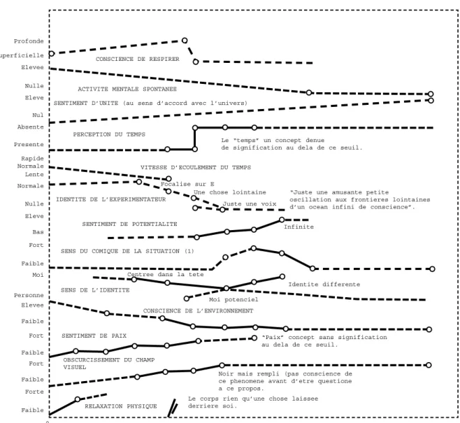 Fig. 2-01 : AUTO-ESTIMATION DE LA PROFONDEUR HYPNOTIQUE (From TART (1970, 1972)).