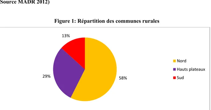 Figure 1: Répartition des communes rurales 