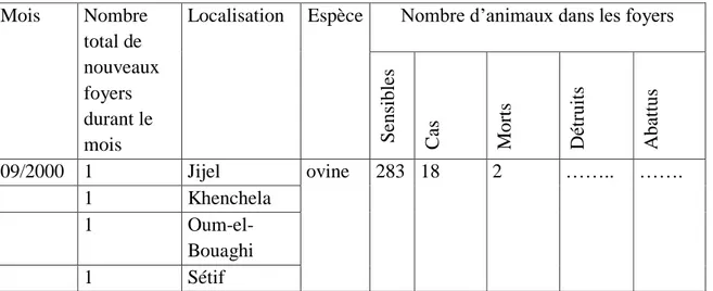 Tableau 3. Incidence de la Fièvre Catarrhale du Mouton en septembre 2000. 