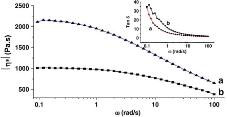 Fig. 9. Cole Cole representation η″ vs. η′ (ω) for a) PLA and PLA–Zn2Al/LS. An enlarged domain is displayed in inset to visualize η′0.