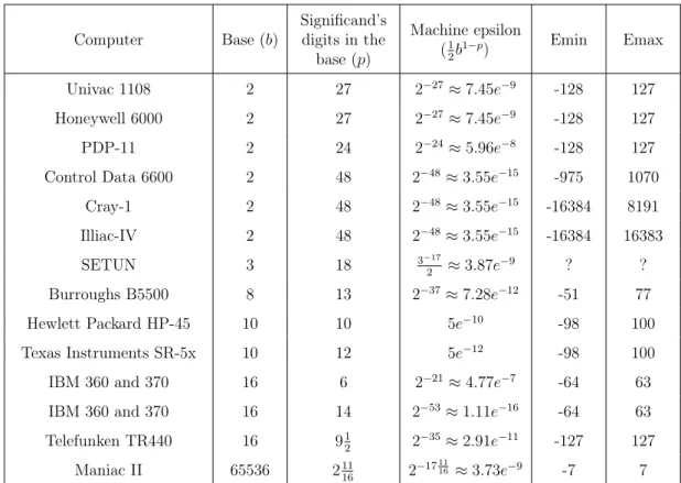 Table 1.1: Floating-point format of various machines developed before the publica- publica-tion of the IEEE-754 standard
