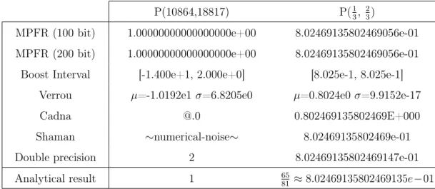 Table 6.1: Outputs of the tools for Rump’s equation. We computed Verrou’s metrics ourselves as it requires the user to collect and process the data manually over several runs of the instrumented program