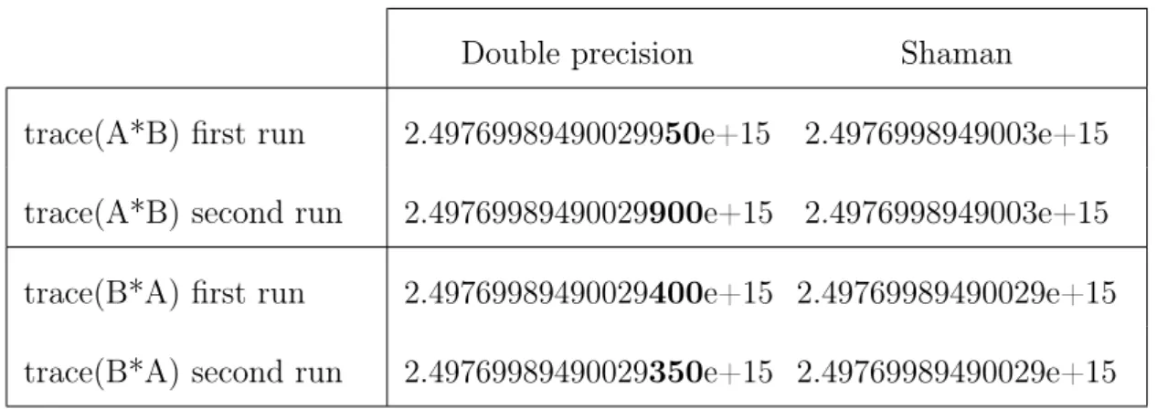 Table 6.4: Estimation of the number of significant digits for the trace of a parallel matrix product.