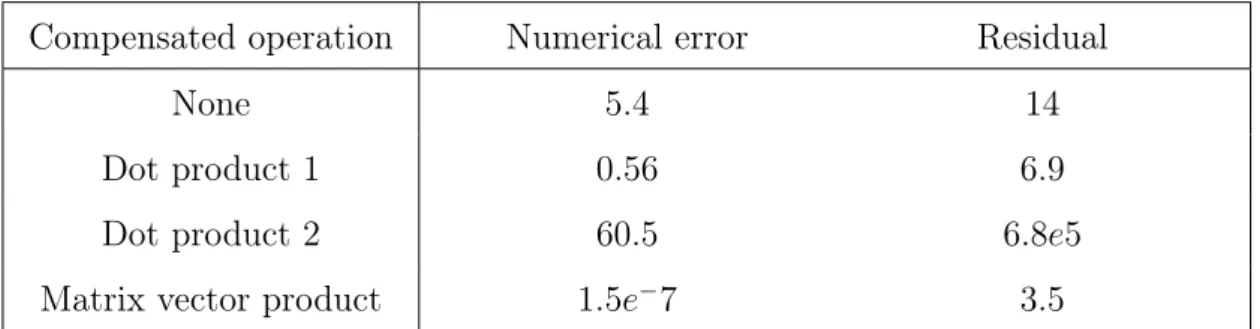 Table 6.7: Relative numerical error, computed on the mean of the output vector, and absolute residual associated with the solution of the linear system when an operation is replaced by a compensated algorithm.