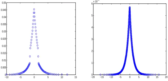 Figure 1.2: Graphe de a i 7→ p n i où a (n) est une suite de quantification gloutonne L 2 -optimale de