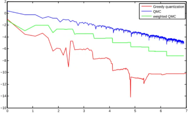 Figure 3.5: Price of a European call in a Black-Scholes model via a usual QMC method (blue), greedy quantization-based quadrature formula (red) and quadrature formula using VdC sequence with non-uniform weights (logarithmic scale).