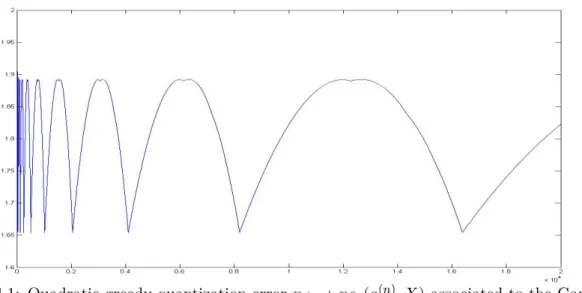 Figure 4.1: Quadratic greedy quantization error n 7−→ ne 2 (a (n) , X) associated to the Gaussian