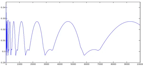 Figure 4.2: Quadratic greedy quantization error corresponding to the Uniform distribution U ([0, 1]) for n = 1, 