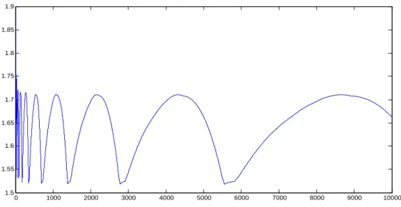 Figure 4.3: Quadratic greedy quantization error n 7→ ne 2 (a (n) , X) of the exponential distribution