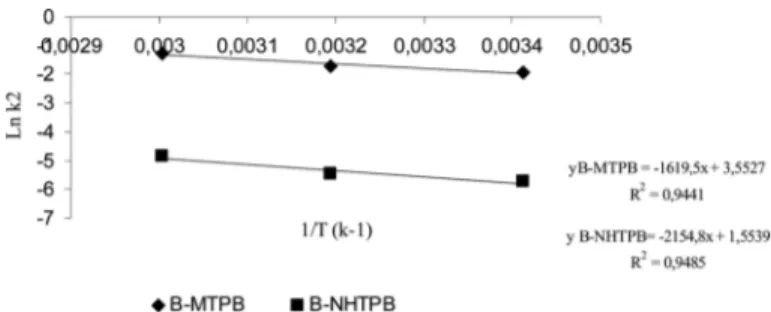 Fig. 10. The Arrhenius activation energy of adsorption.