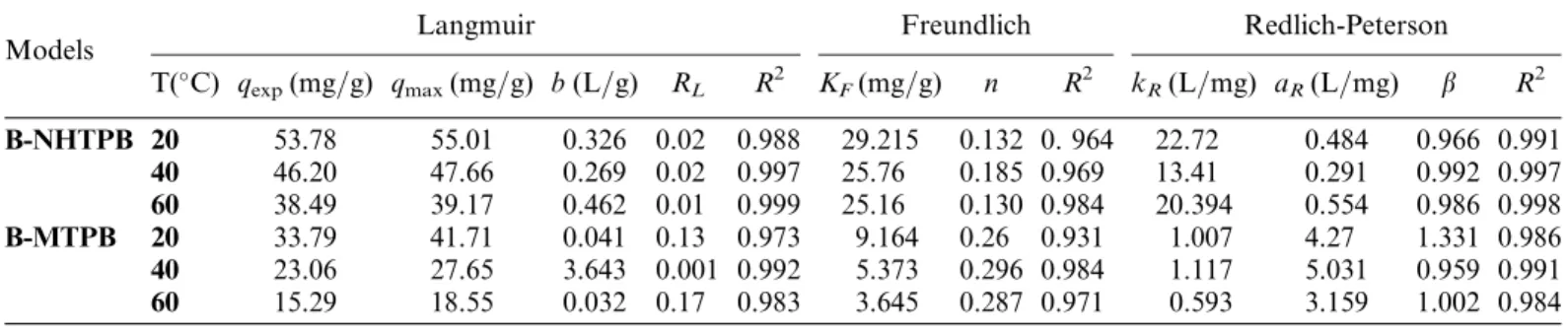 Table V. Maximum adsorption capacity of the Orange II dyes by some adsorbents