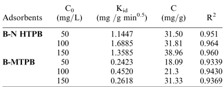 Fig. 8. Diffusion modelling of Orange II adsorption onto (a) B-NHTPB and (b) B-MTPB at various concentrations, pH 6.5, m=V ¼ 1 g=L, T ¼ 20  C.