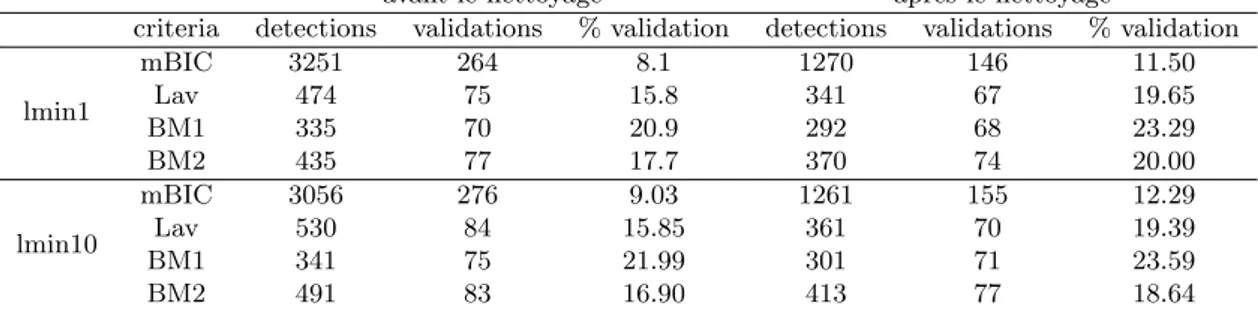 Table 1.2 – Comparaison des r´ esultats de segmentation pour les valeurs de 1 et 10 de la longueur de segment minimale (lmin) pour le seuil de valeur aberrante de 80