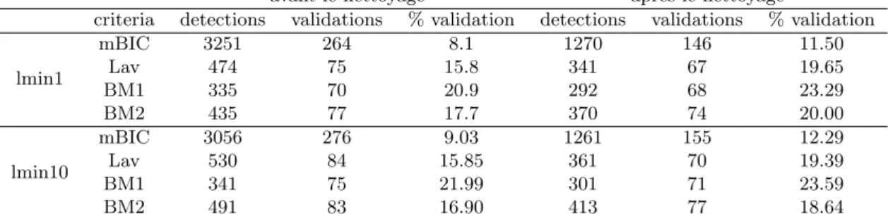 Table 1.2 – Comparaison des r´ esultats de segmentation pour les valeurs de 1 et 10 de la longueur de segment minimale (lmin) pour le seuil de valeur aberrante de 80