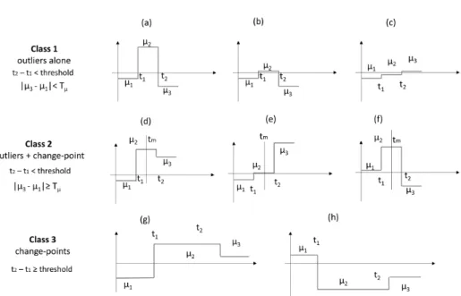 Figure 1.9 – Classification des ruptures d´ etect´ ees. Les classes 1 et 2 contiennent des d´ etections aber- aber-rantes (outliers) d´ efinies comme telles car elles sont plus proches qu’un seuil (typ