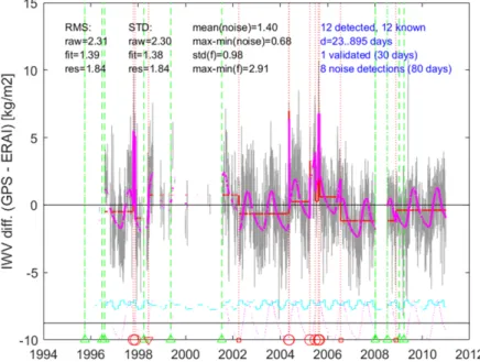 Figure 1.11 – R´ esultat de la segmentation pour la station IISC. Les lignes rouges pointill´ ees verti- verti-cales montrent les ruptures d´ etect´ ees et les lignes vertes pointill´ ees verticales montrent les changements d’´ equipement ` a partir des m´