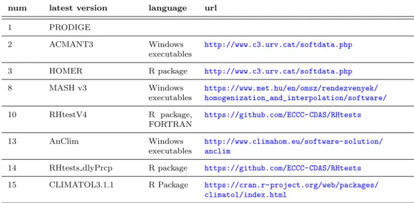 Table 2.2 – Free software implementing some of the methods listed in Table 2.1 .