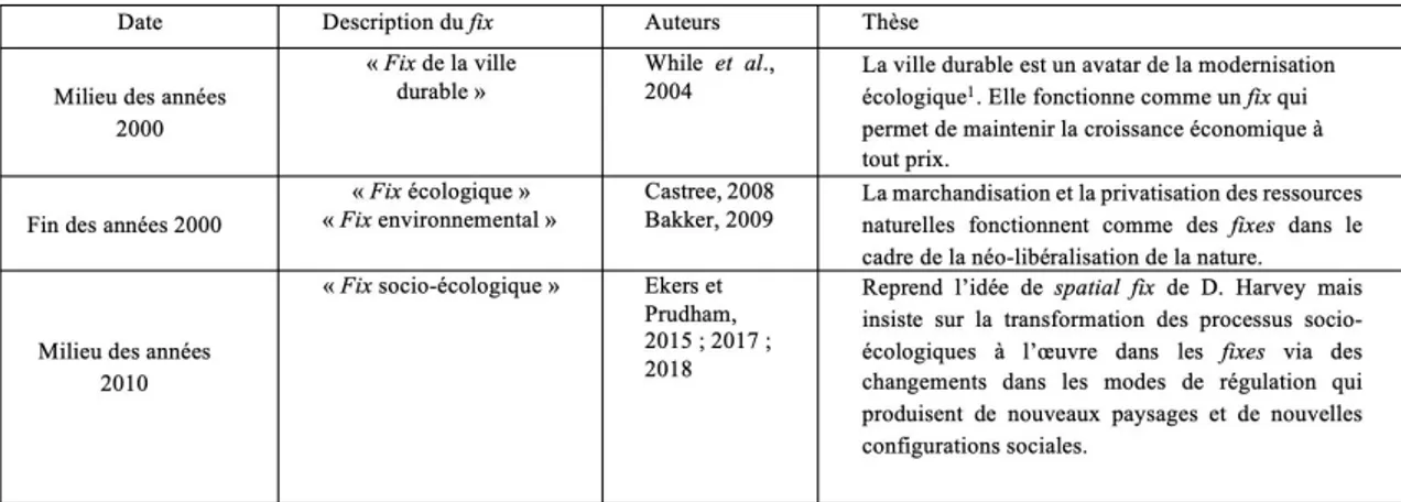 Tableau 1 : Chronologie des trois champs successifs d’analyses des liens entre fix et nature, d’après  R