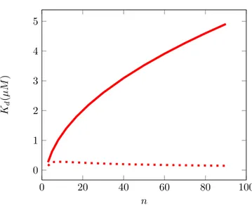 Figure 2.8 – The dissociation constant K d determined from ( 2.33 ) (solid line) and ( 2.34 ) (dashed
