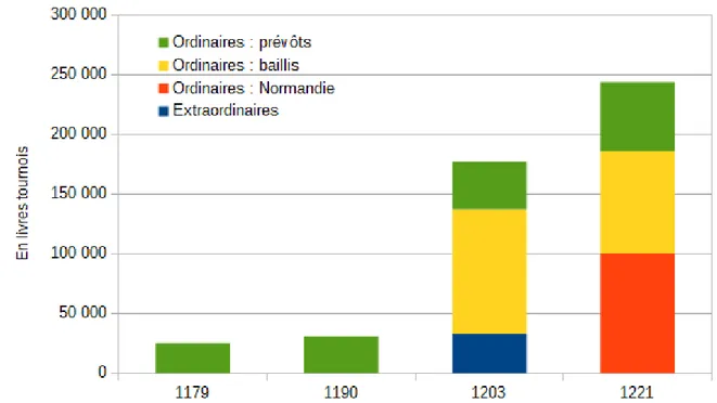 Graphique 1 : Revenus sélectionnés de la couronne française en livres tournois, 1179-1221