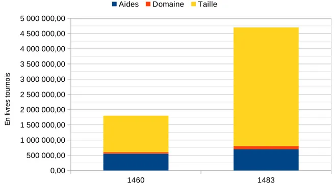 Graphique 2 : Revenus du pouvoir royal français en 1460 et 1483 : institutionnalisation du système fiscal et de l'impôt direct