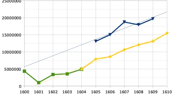 Graphique 3 : Les états au vrai des revenus extraordinaires en livres tournois (en bleu) comparés à ceux de Mallet (en vert et jaune), 1600-1610