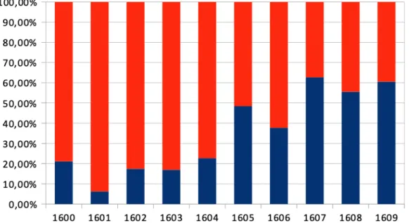 Graphique 6 : La part des revenus extraordinaires (en bleu) dans les revenus totaux (en rouge et bleu) en pourcentage de 1600 à 1609