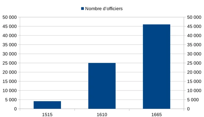 Graphique 7 : Évolution du nombre d'officiers entre le mode d’allocation des offices de la vénalité coutumière avec les nobles-courtiers, et le mode d’allocation des offices fonctionnant