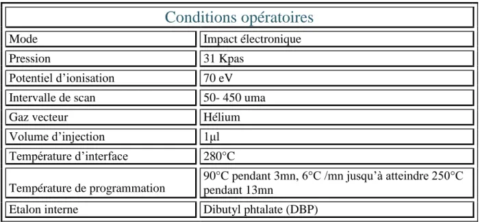 Tableau II.3: Conditions opératoires pour l’analyse CG/SM du plastifiant DOP [19]. 