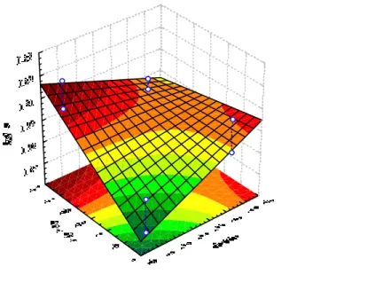 Figure III.1 : Surface de réponse associée au modèle quadratique  Tableau III.4 : Effets estimés à partir du plan composite centré