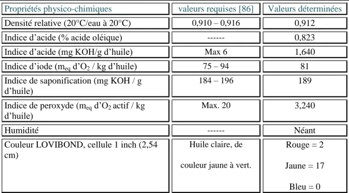 Tableau III.6 : Les caractéristiques physico-chimiques de l’huile d’olive brute.  Propriétés physico-chimiques  valeurs requises [86]   Valeurs déterminées 