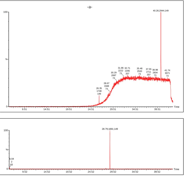 Figure III.11 : Chromatogramme du DBP : -a- extrait par l’hexane.   -b- extrait par le chloroforme