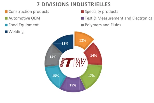 Figure 4 : Les divisions industrielles d'ITW 