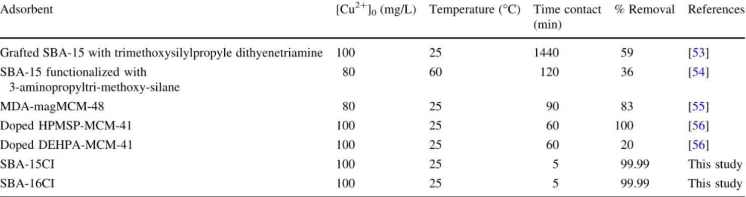 Table 2 Copper removal results on different adsorbents