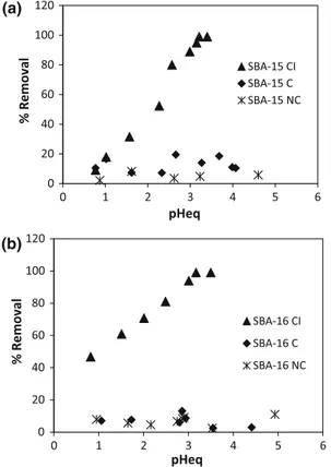 Fig. 8 Plot of log D versus equilibrium pH with (a)  SBA-16CI and (b) SBA-15CI (Temperature (25 ± 0.2) C, t = 5 min, [(Na,H)SO 4 ] = 0.33 M and [Cu 2? ] 0 = 1.57 mmol/L) 051015202530 0 1000 2000 3000 4000 5000 6000qm (mg/g)C 0 (mg/L)SBA-16 CISBA-15 CI