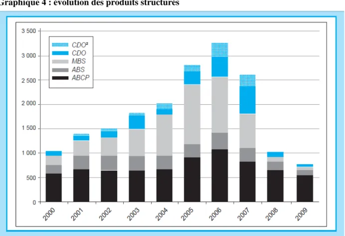 Graphique 4 : évolution des produits structurés 
