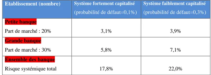 Tableau 1 : contribution des banques aux risques systémique  1