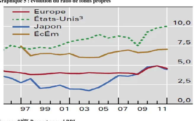 Graphique 5 : évolution du ratio de fonds propres 