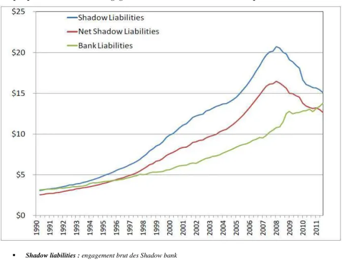 Graphique 10: évolution des engagements des shadow banks et des banques traditionnelles