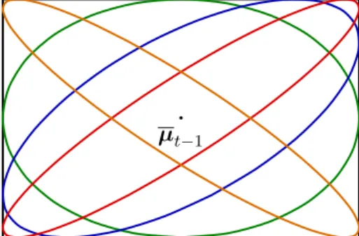 Figure 1.4: The hypercube type confidence region (in black) corre- corre-sponds to a Gaussian prior for each marginal