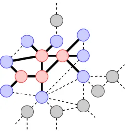 Figure 2.2: Example of an exploration graph G 0 t . Red nodes are probed, blue nodes are only observed, grey nodes exist in the original graph G and are yet to be observed