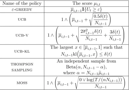Table 2.1: Some examples of popular index score for rewards in